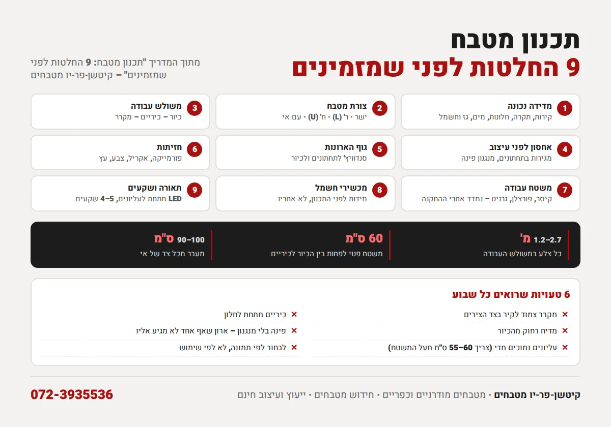 אינפוגרפיקה: 9 החלטות בתכנון מטבח, מידות משולש העבודה ו-6 טעויות נפוצות
